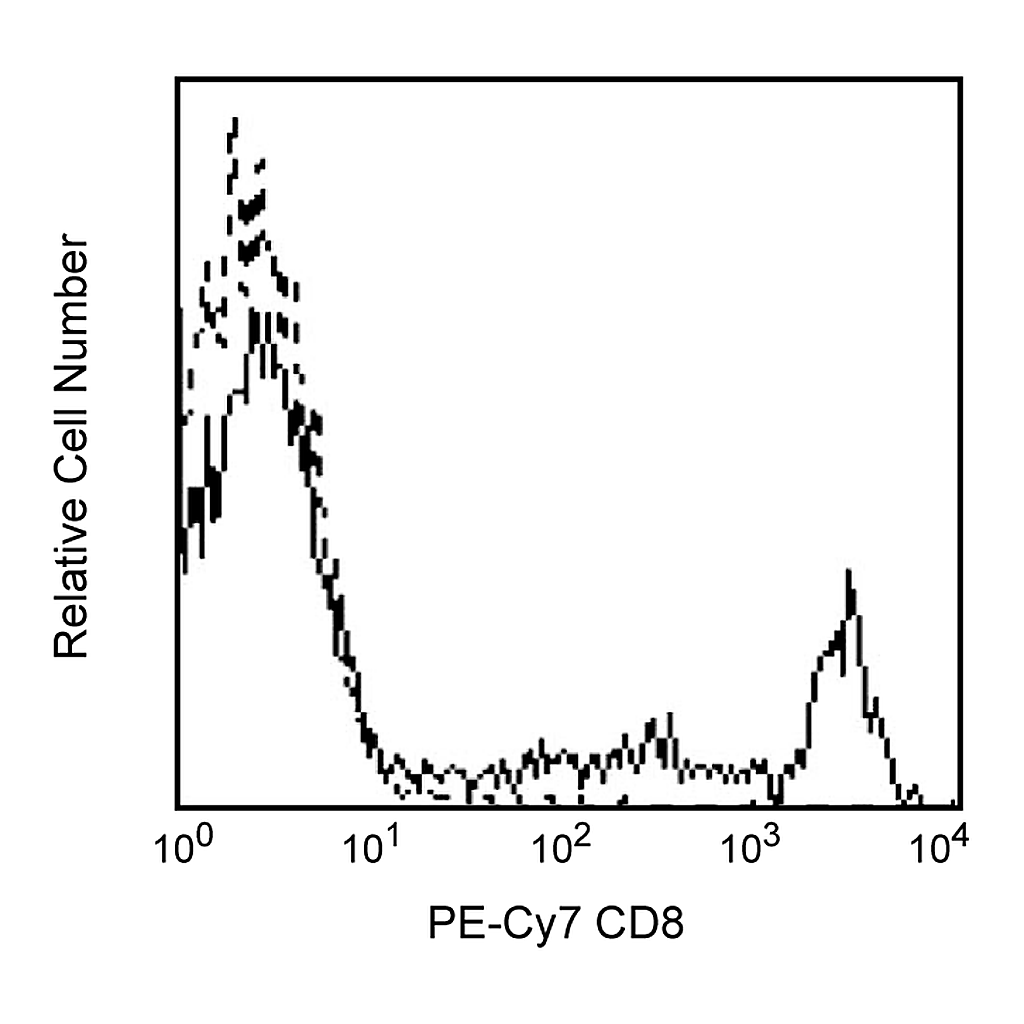 BD PE-Cy7 Mouse Anti-Human CD8