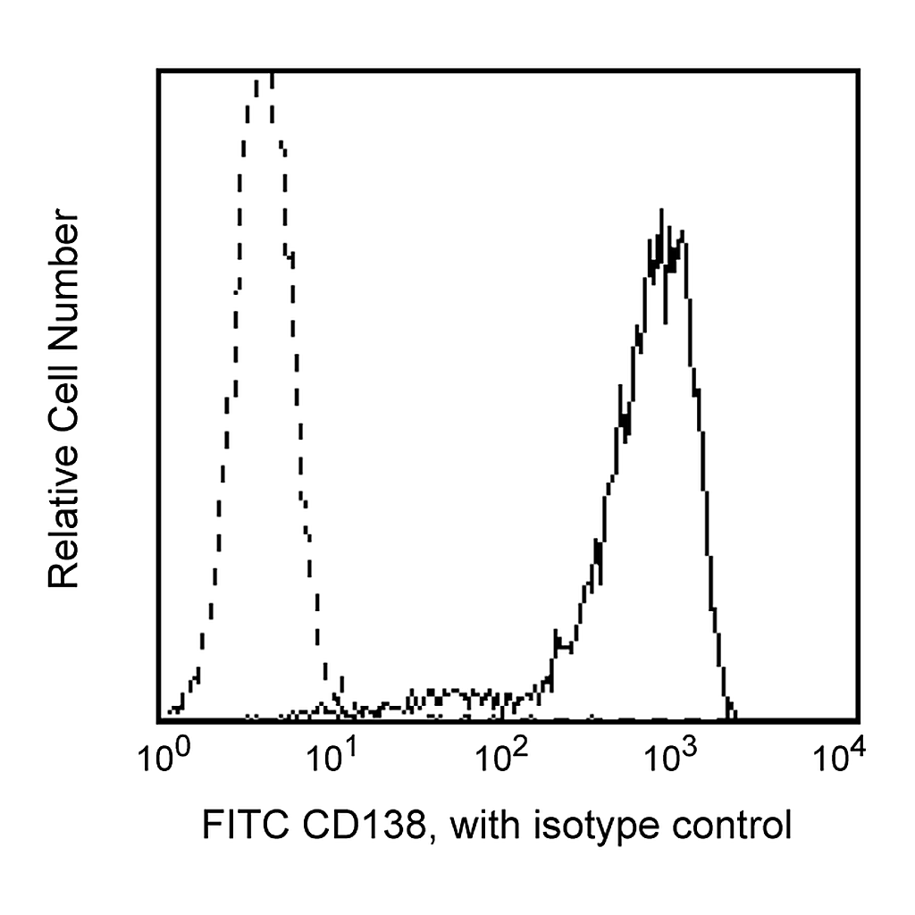 BD FITC Mouse Anti-Human CD138