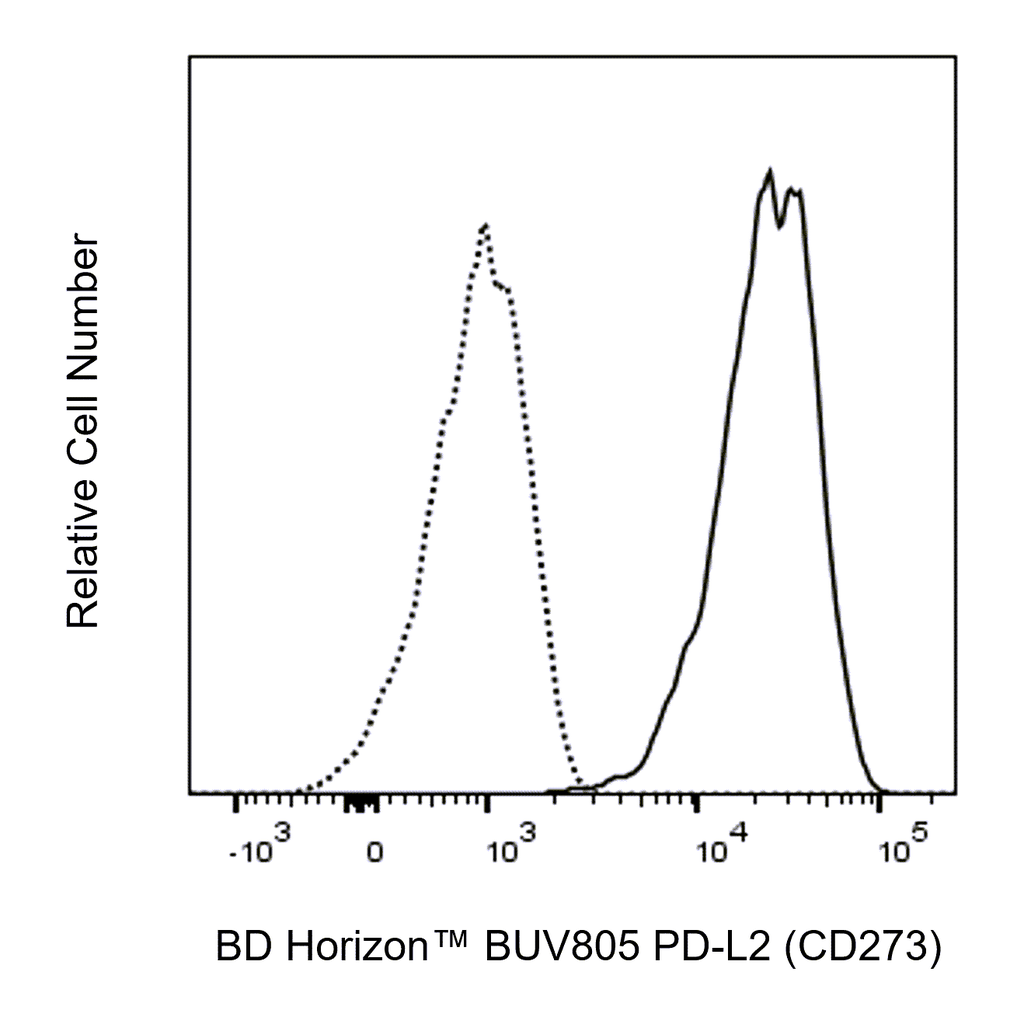 BD BUV805 Mouse Anti-Human PD-L2 (CD273)
