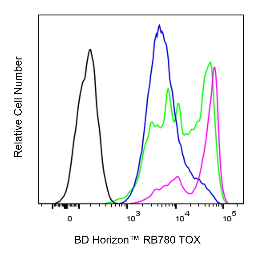 BD RB780 Rat Anti-TOX