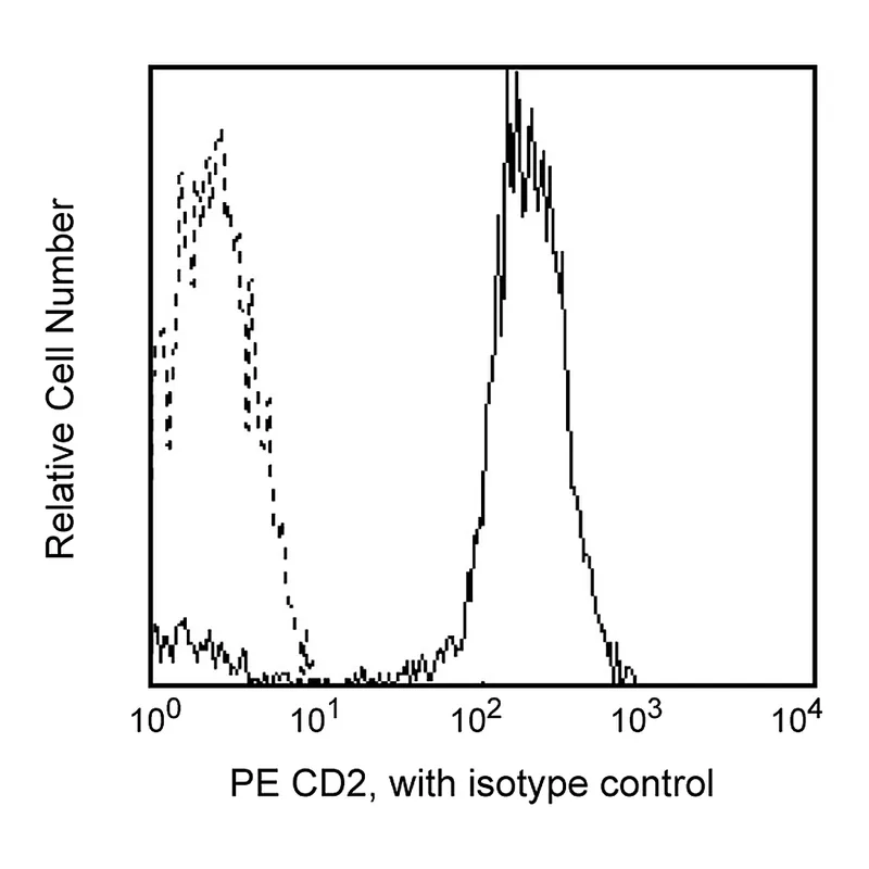 BD PE Mouse Anti-Human CD2
