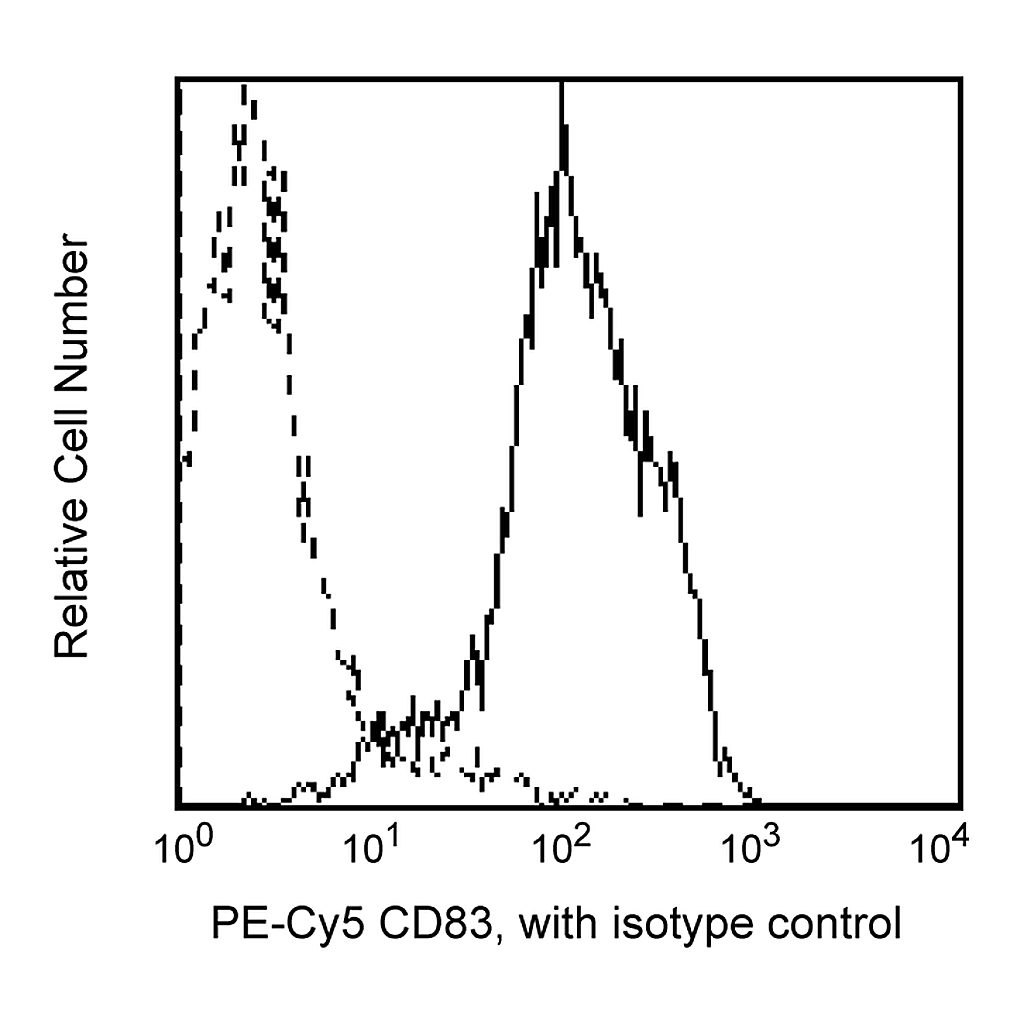 BD PE-Cy5 Mouse Anti-Human CD83