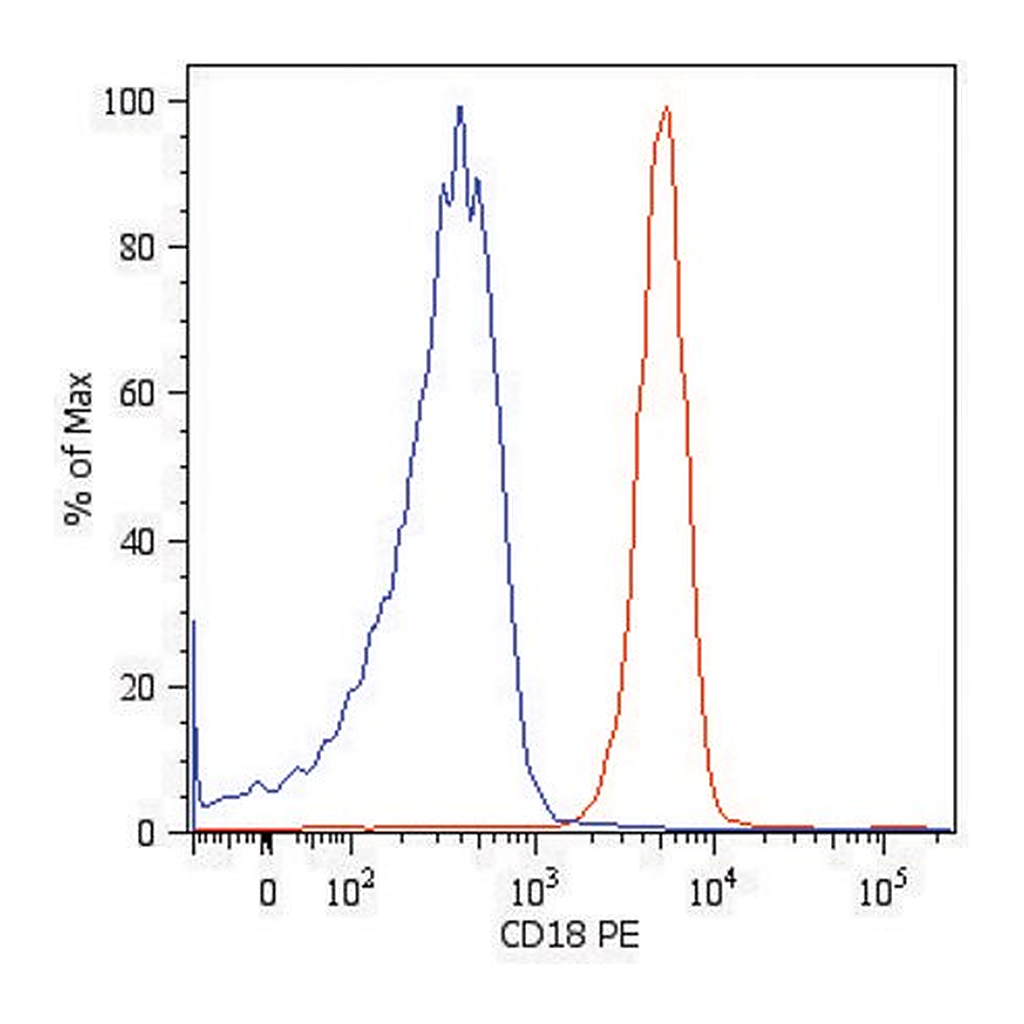 Merck Monoclonal Anti-CD18-PE antibody produced in mouse