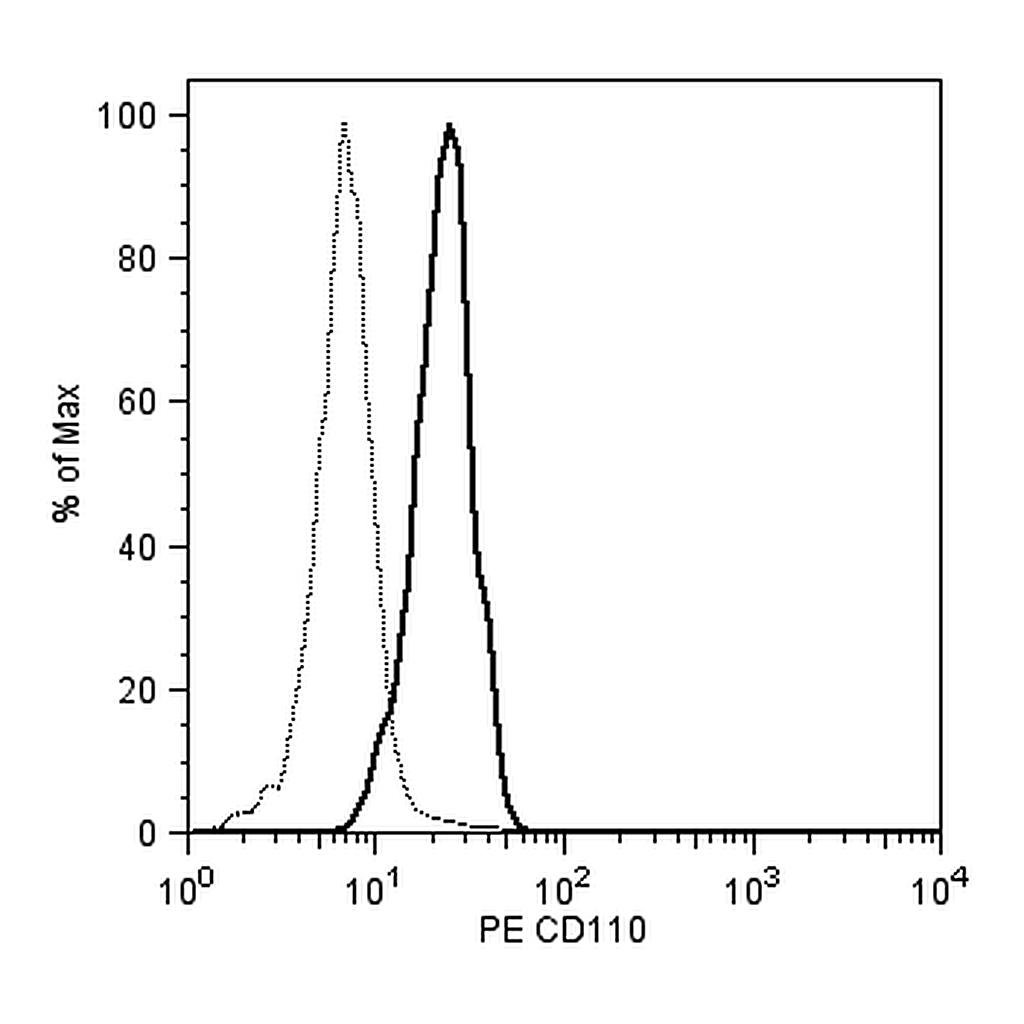 BD PE Mouse anti-Human CD110