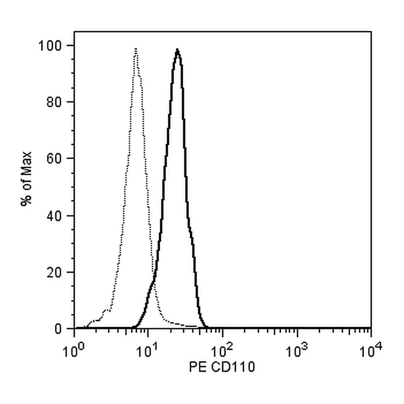 BD PE Mouse anti-Human CD110