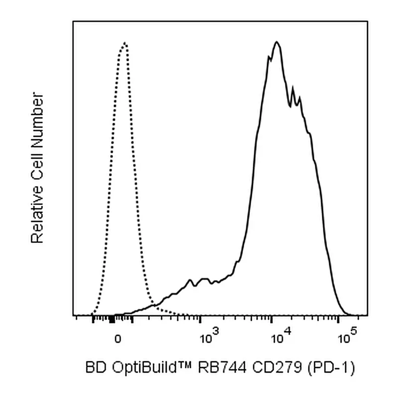 BD RB744 Rat Anti-Mouse CD279 (PD-1)
