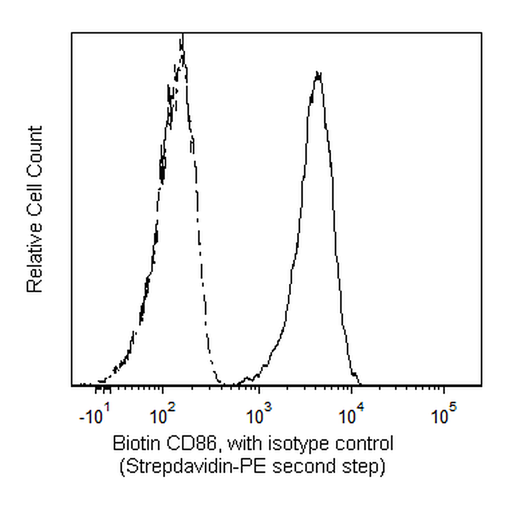 BD Biotin Mouse Anti-Human CD86