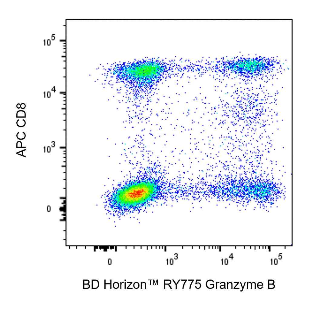 BD RY775 Mouse Anti-Human Granzyme B