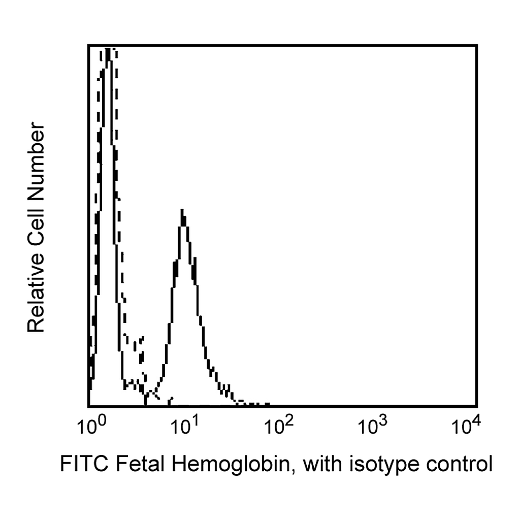 BD FITC Mouse Anti-Human Fetal Hemoglobin