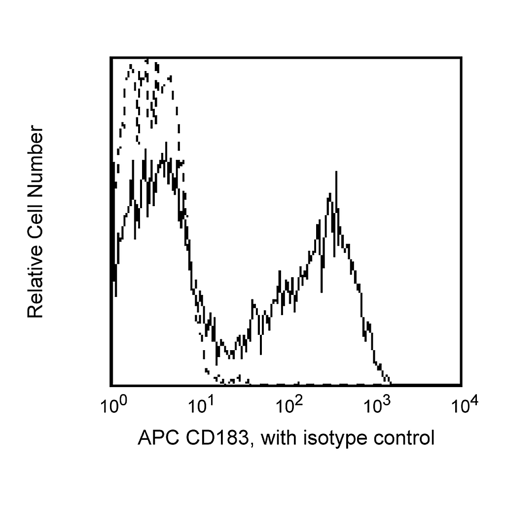 BD APC Mouse Anti-Human CD183