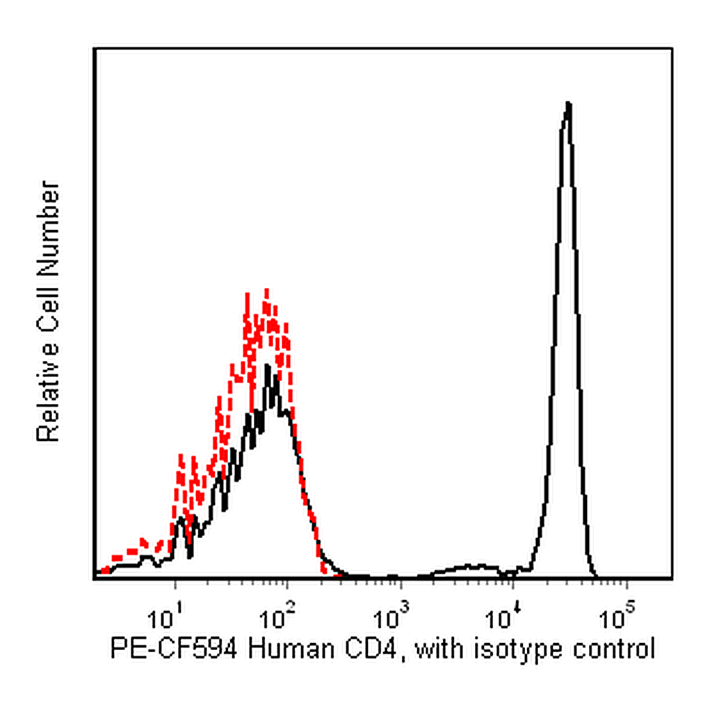 BD PE-CF594 Mouse anti-Human CD4