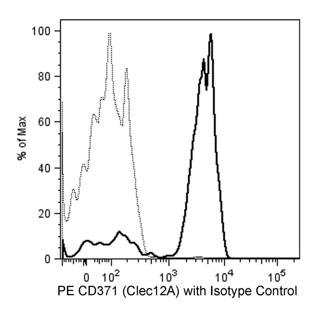 BD PE Rat anti-Mouse CD371 (Clec12A)