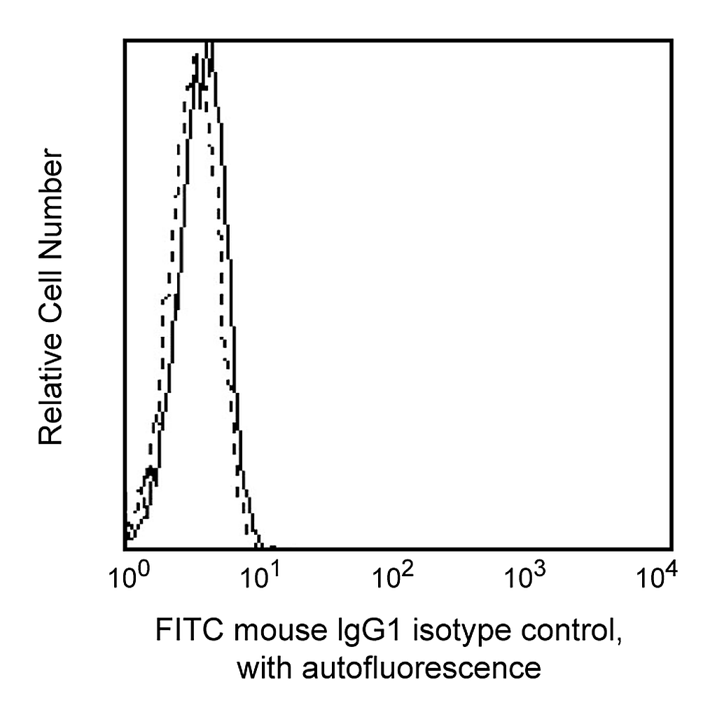 BD FITC Mouse IgG1, κ Isotype Control