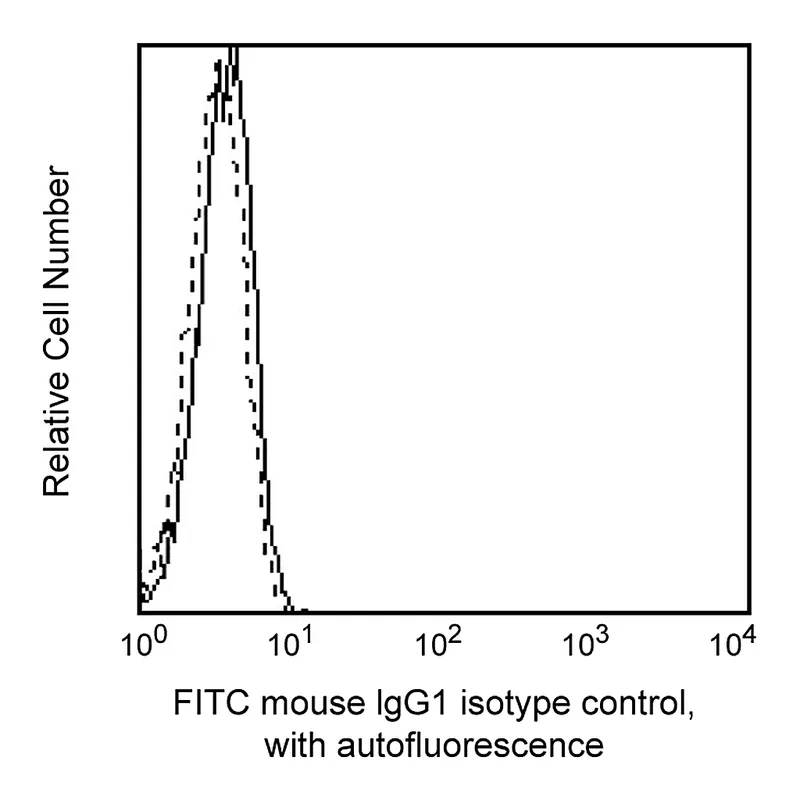 BD FITC Mouse IgG1, κ Isotype Control