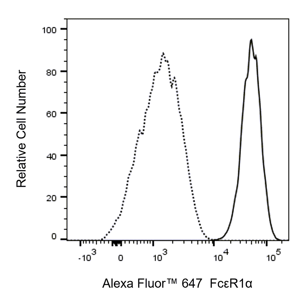 BD Alexa Fluor 647 Hamster Anti-Mouse FcεR1α