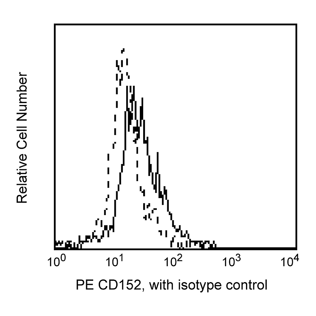 BD PE Mouse Anti-Human CD152