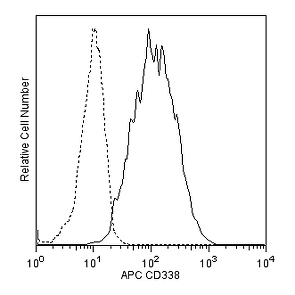 BD APC Mouse Anti-Human CD338