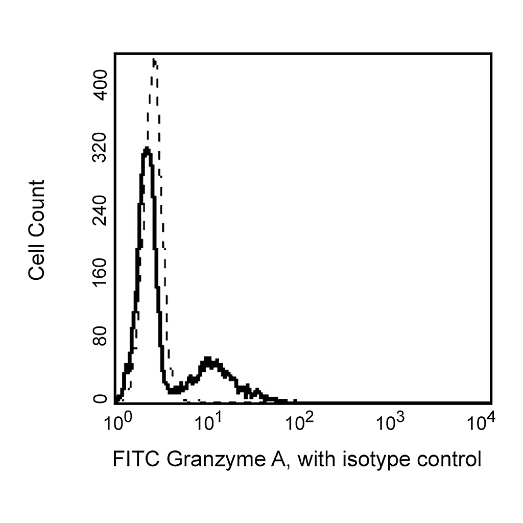 BD FITC Mouse Anti-Human Granzyme A Reagent Set