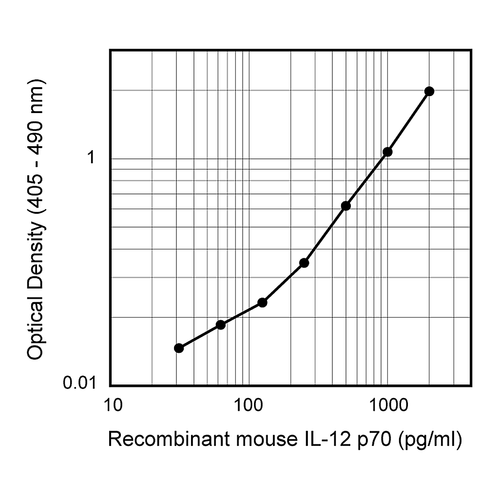BD Purified Rat Anti-Mouse IL-12 p70
