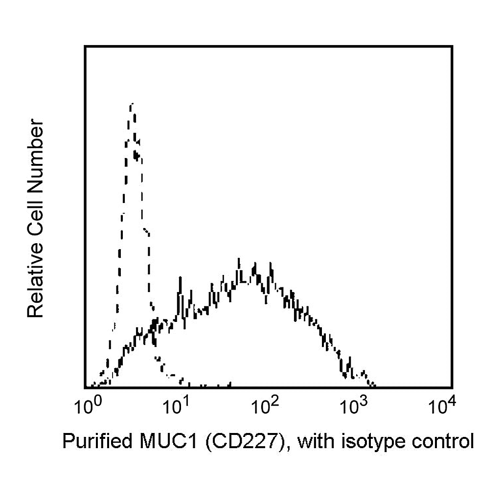 BD Purified Mouse Anti-Human MUC1 (CD227)