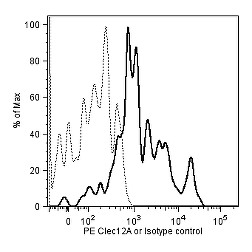 BD PE Mouse Anti-Human CD371 (Clec12A)
