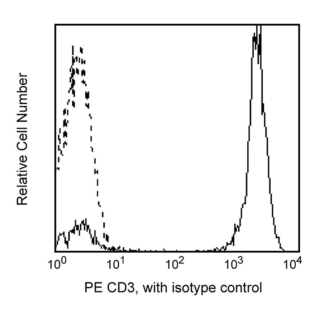 BD PE Mouse Anti-Human CD3
