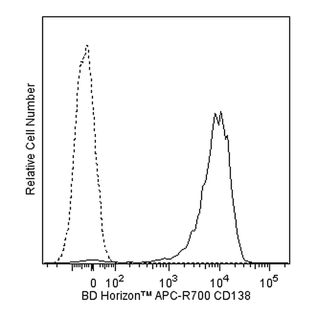 BD APC-R700 Mouse Anti-Human CD138