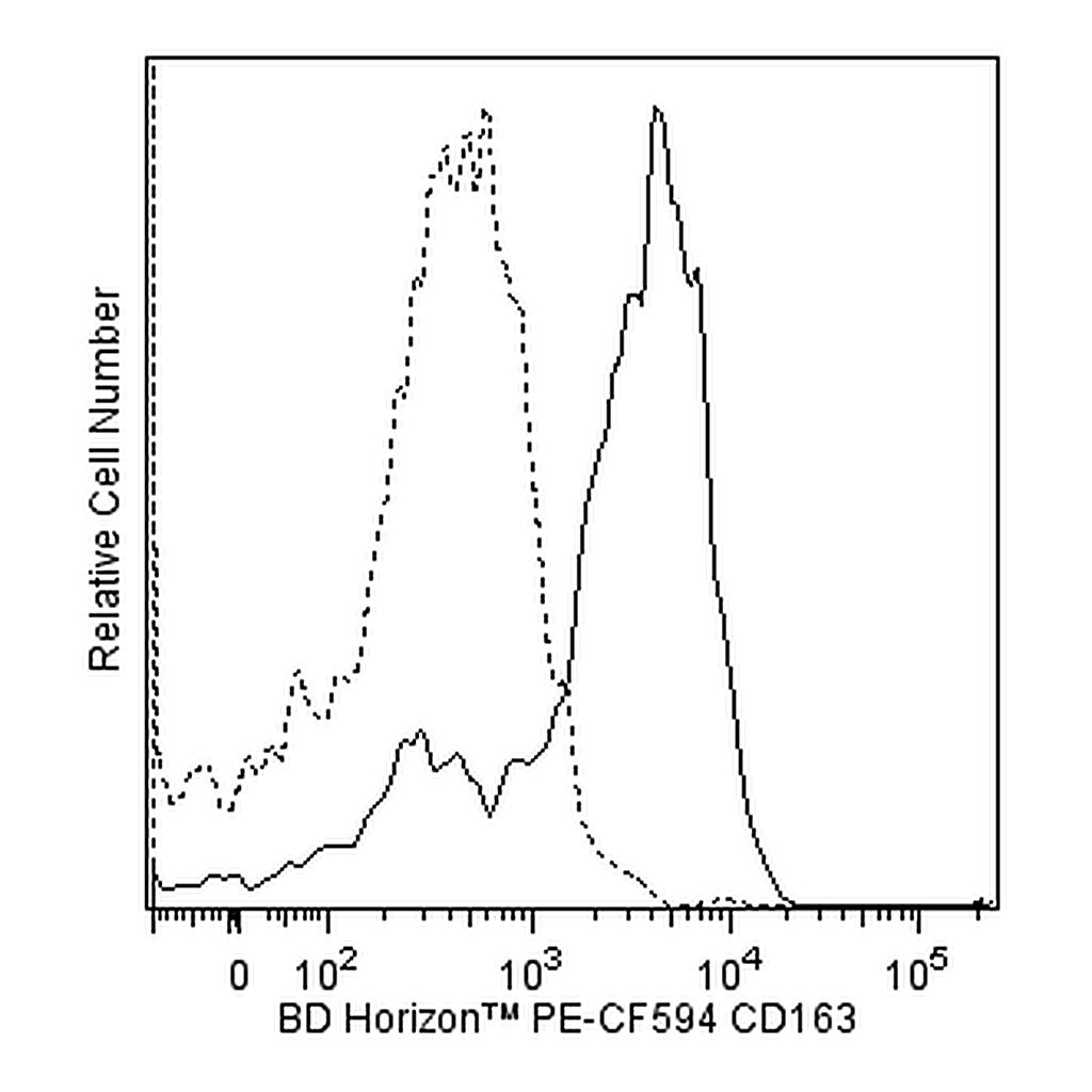 BD PE-CF594 Mouse Anti-Human CD163