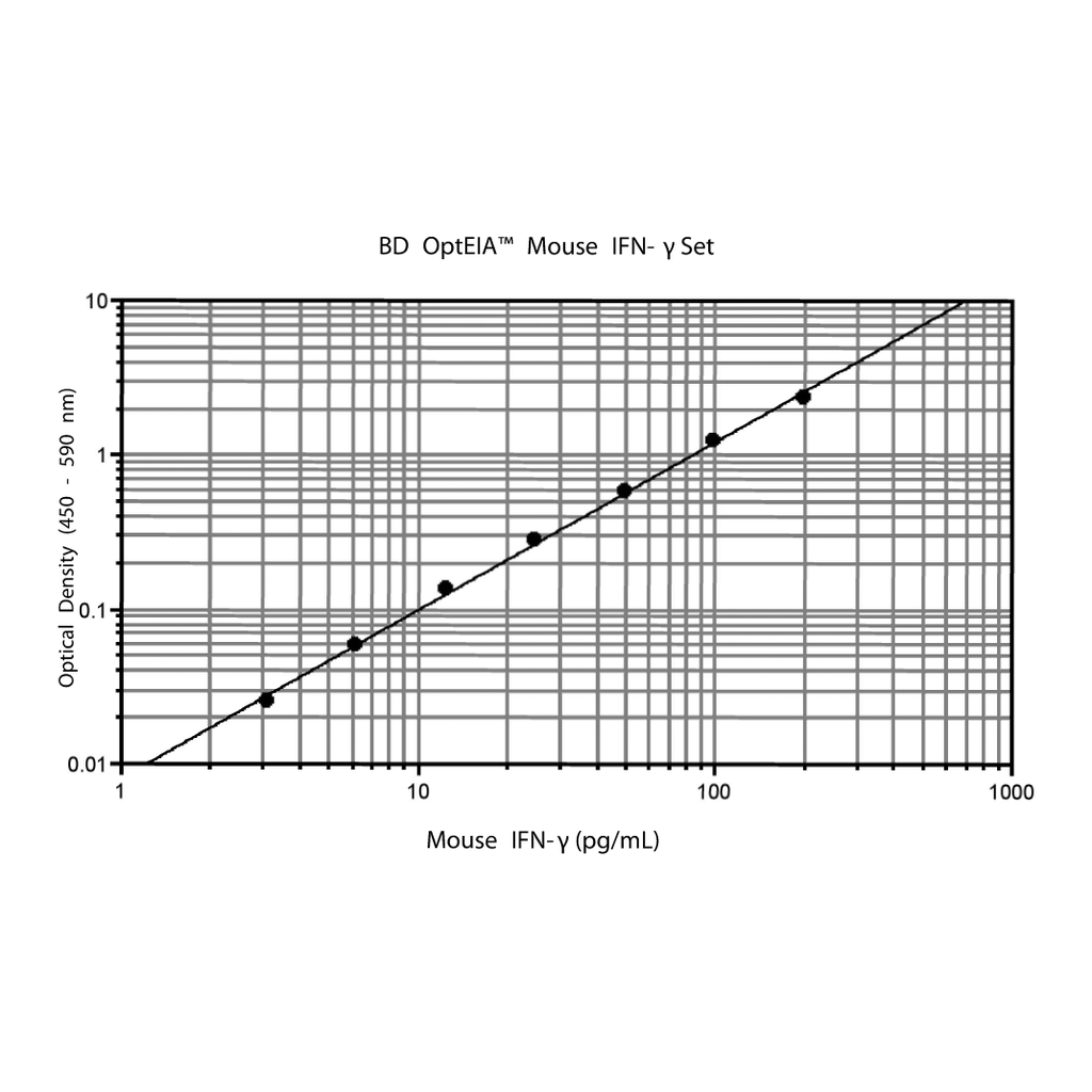 BD Mouse IFN-γ (AN-18) ELISA Set