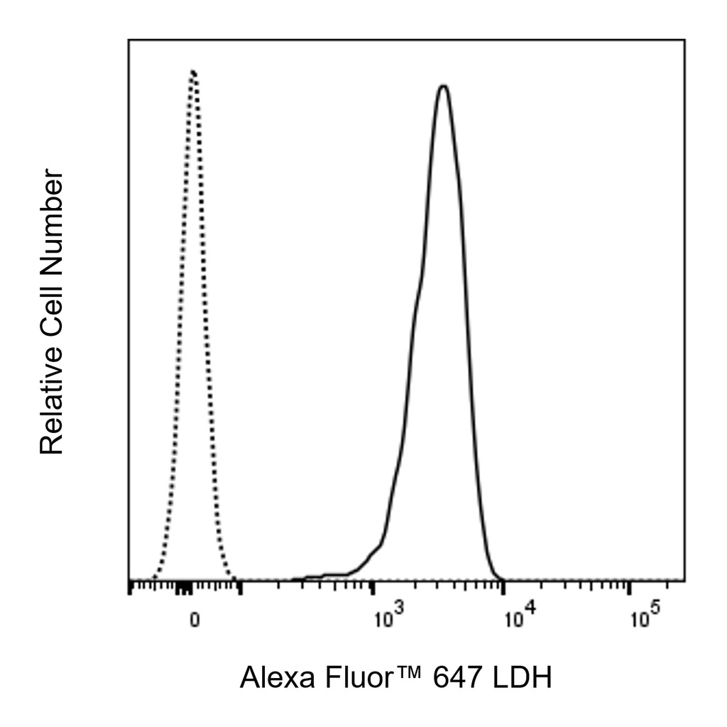BD Alexa Fluor 647 Rabbit Anti-Human LDH