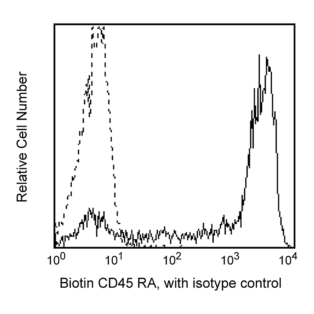 BD Biotin Mouse Anti-Human CD45RA