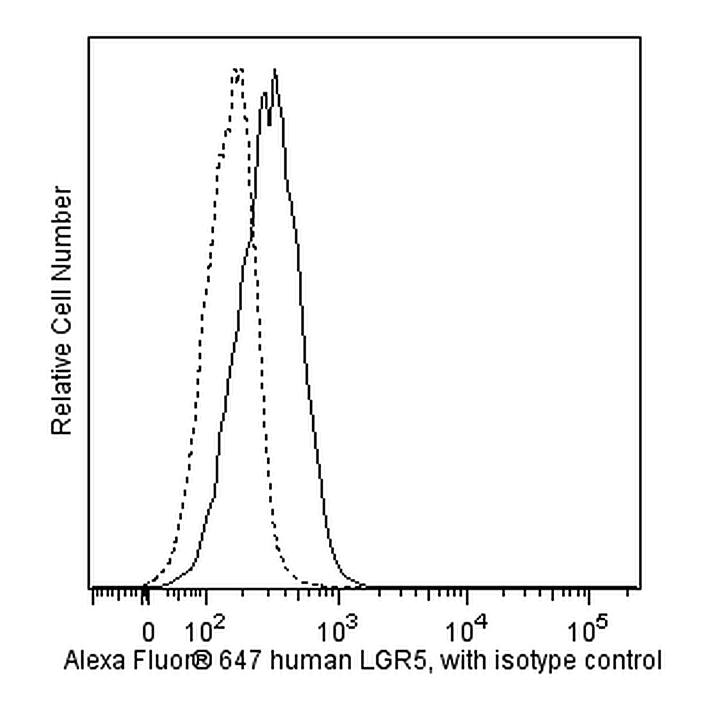 BD Alexa Fluor® 647 Rat anti-Human Lgr5 (N-Terminal)