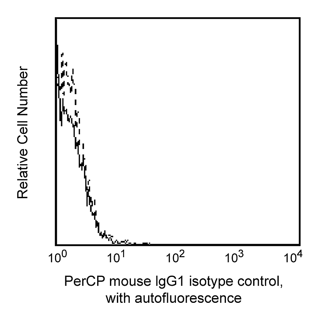 BD PerCP Mouse IgG1 κ Isotype Control