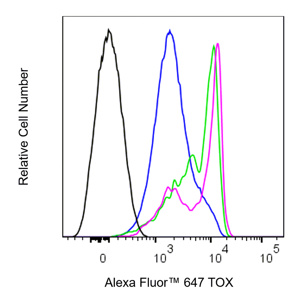 BD Alexa Fluor 647 Rat Anti-TOX