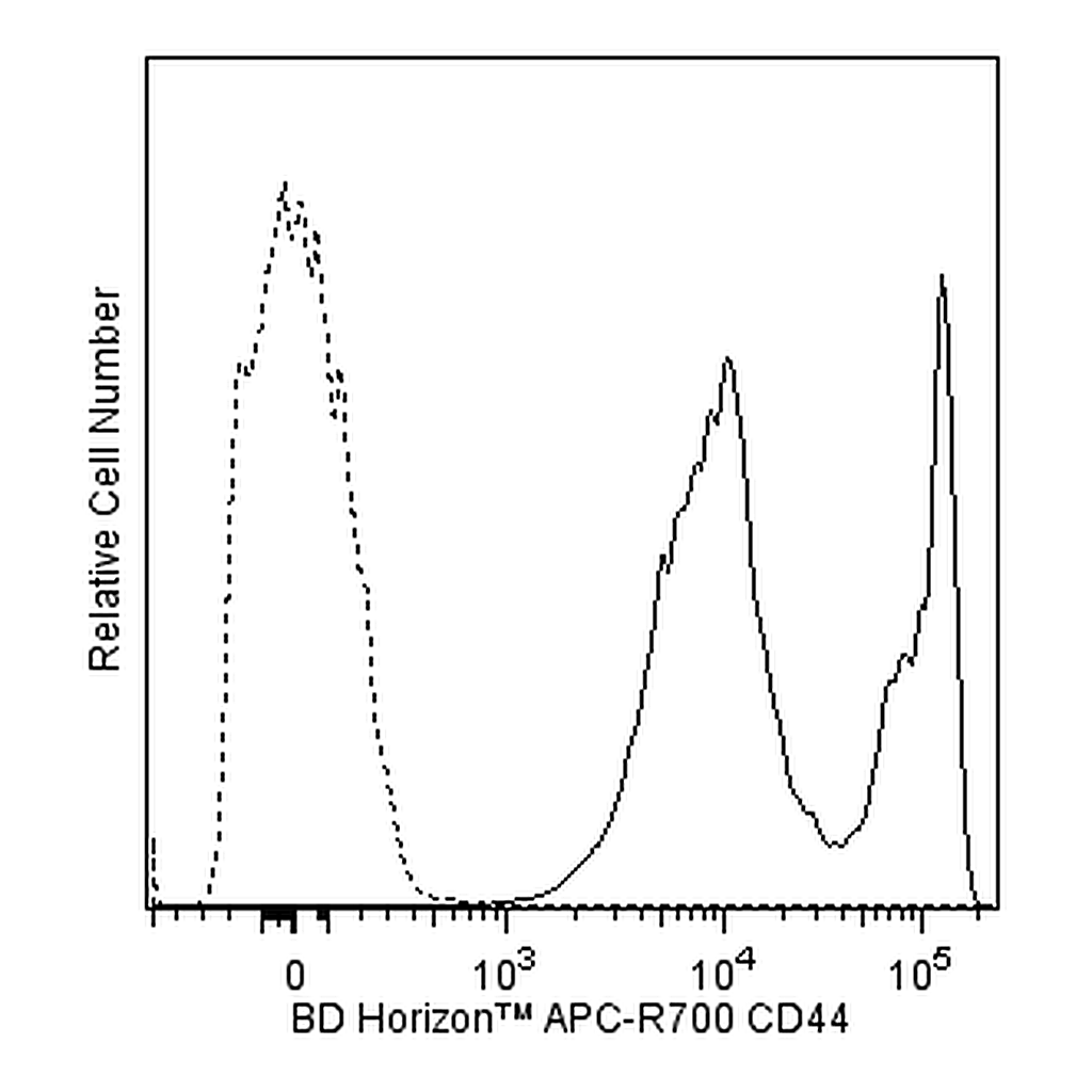 BD APC-R700 Rat Anti-Mouse CD44