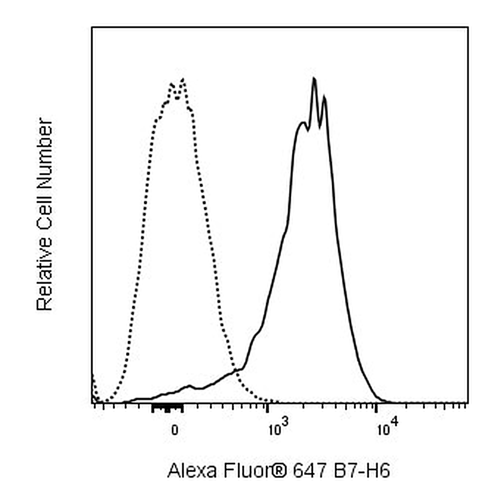 BD Alexa Fluor® 647 Rat Anti-Human B7-H6