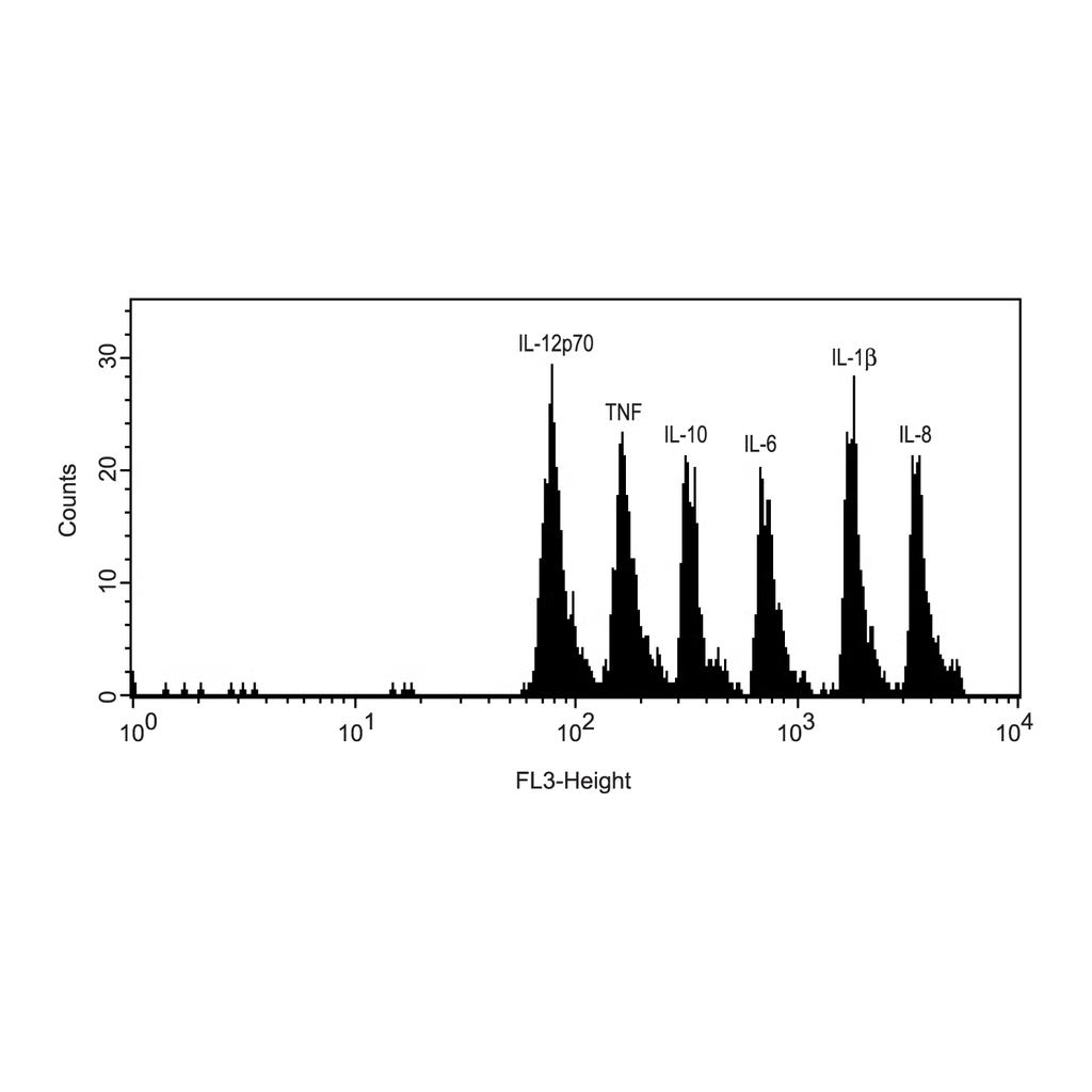 BD Human Inflammatory Cytokine Cytometric Bead Array (CBA) - I Kit