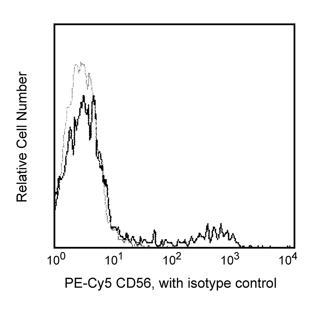 BD PE-Cy5 Mouse Anti-Human CD56 (NCAM-1)