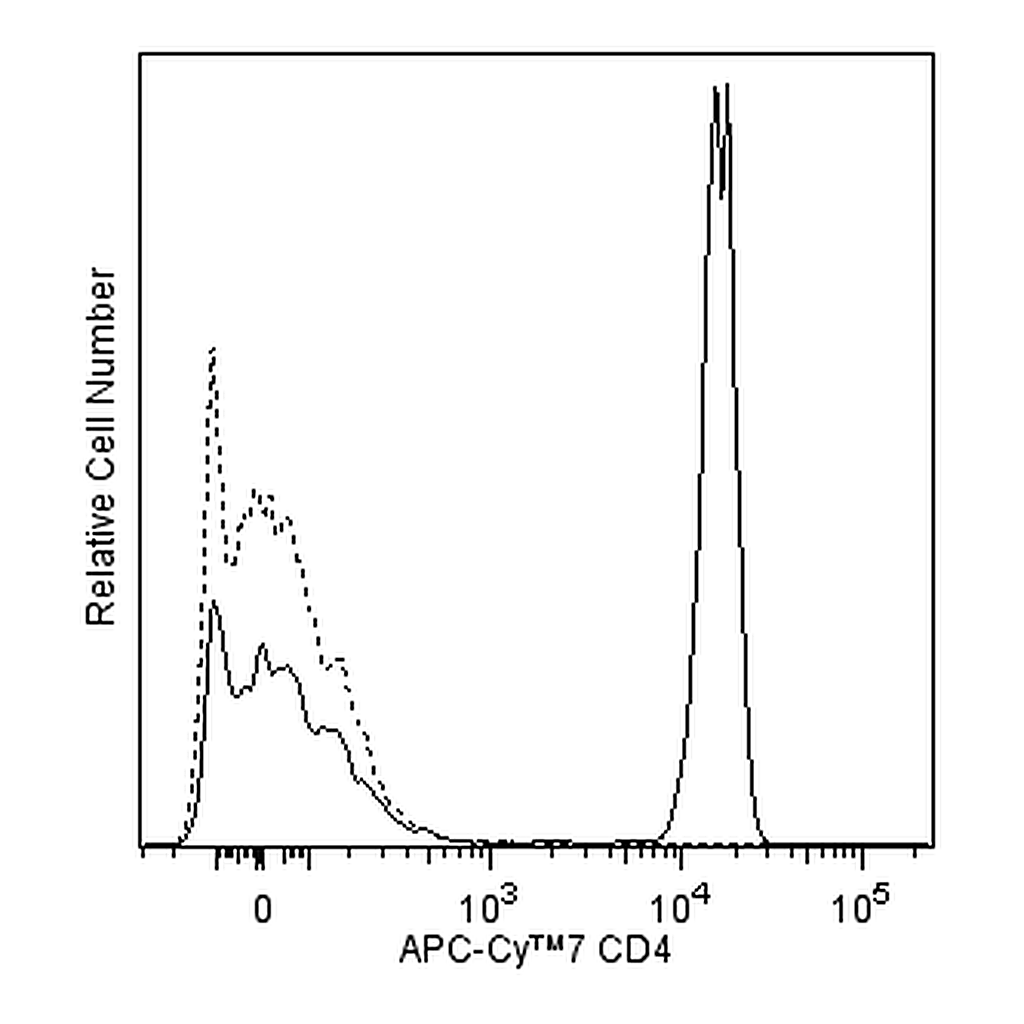 BD APC-Cy7 Mouse Anti-Human CD4