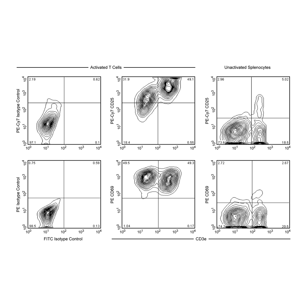 BD Mouse T Lymphocyte Activation Antibody Cocktail, with Isotype Control