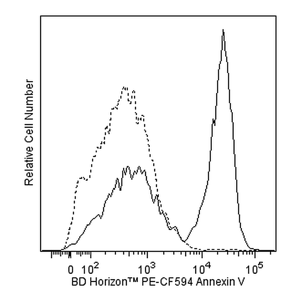 BD PE-CF594 Annexin V