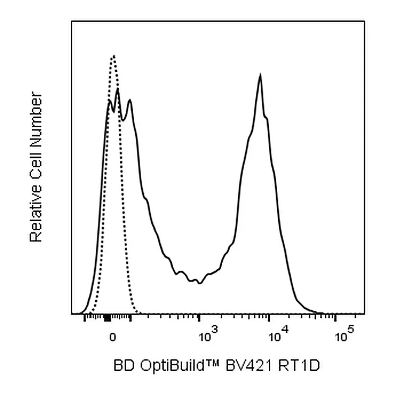 BD BV421 Mouse Anti-Rat RT1D