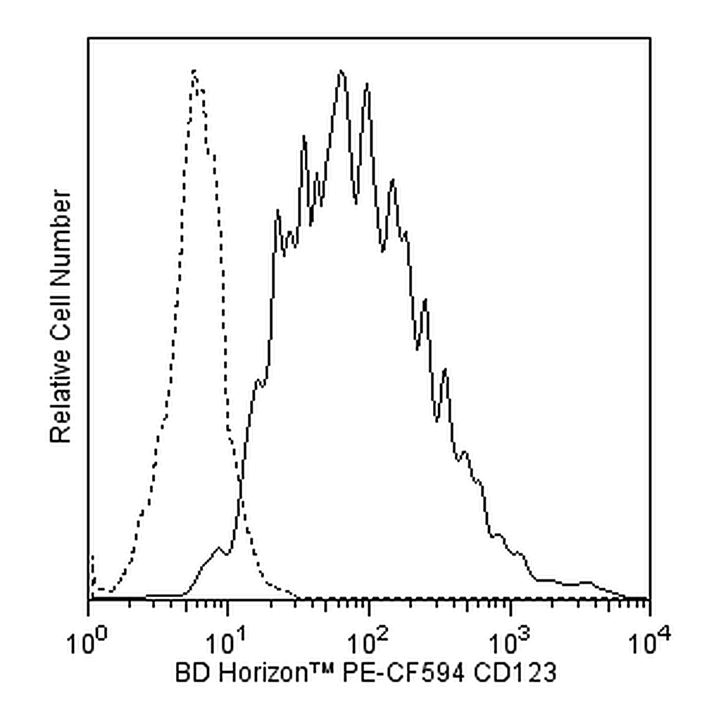 BD PE-CF594 Mouse Anti-Human CD123