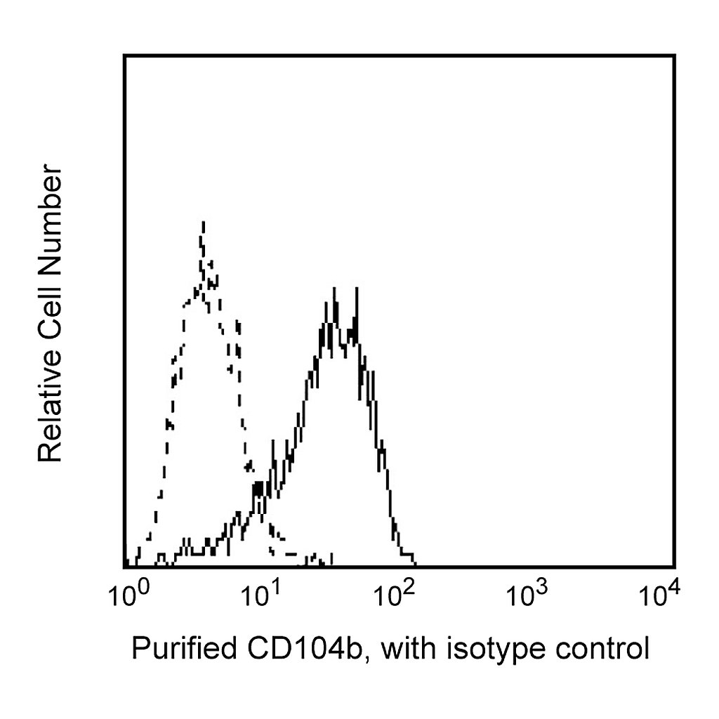 BD Purified Mouse Anti-Human CD140b