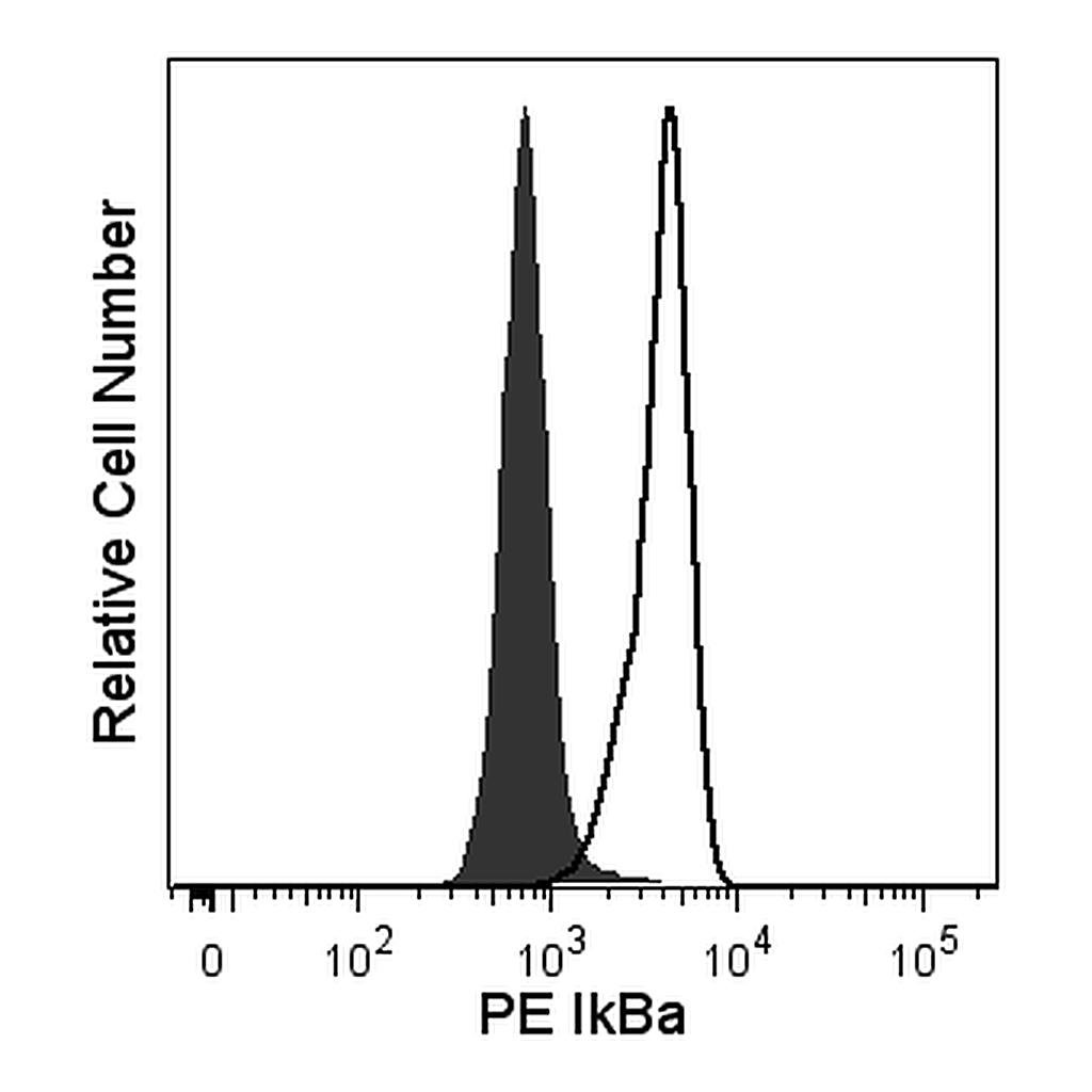 BD PE Mouse anti-IκBα