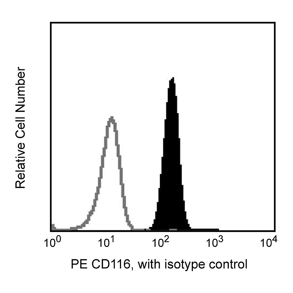 BD PE Mouse Anti-Human CD116