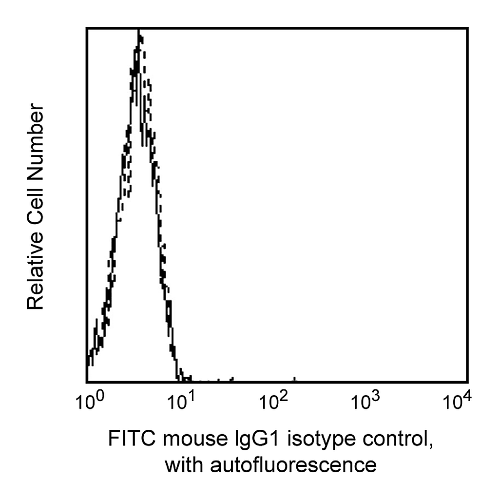BD FITC Mouse IgG1, κ Isotype Control