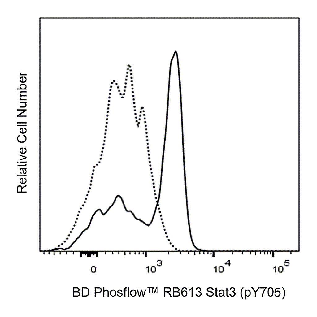BD RB613 Mouse Anti-Stat3 (pY705)