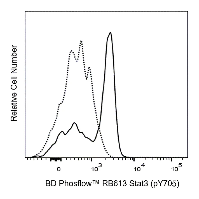 BD RB613 Mouse Anti-Stat3 (pY705)