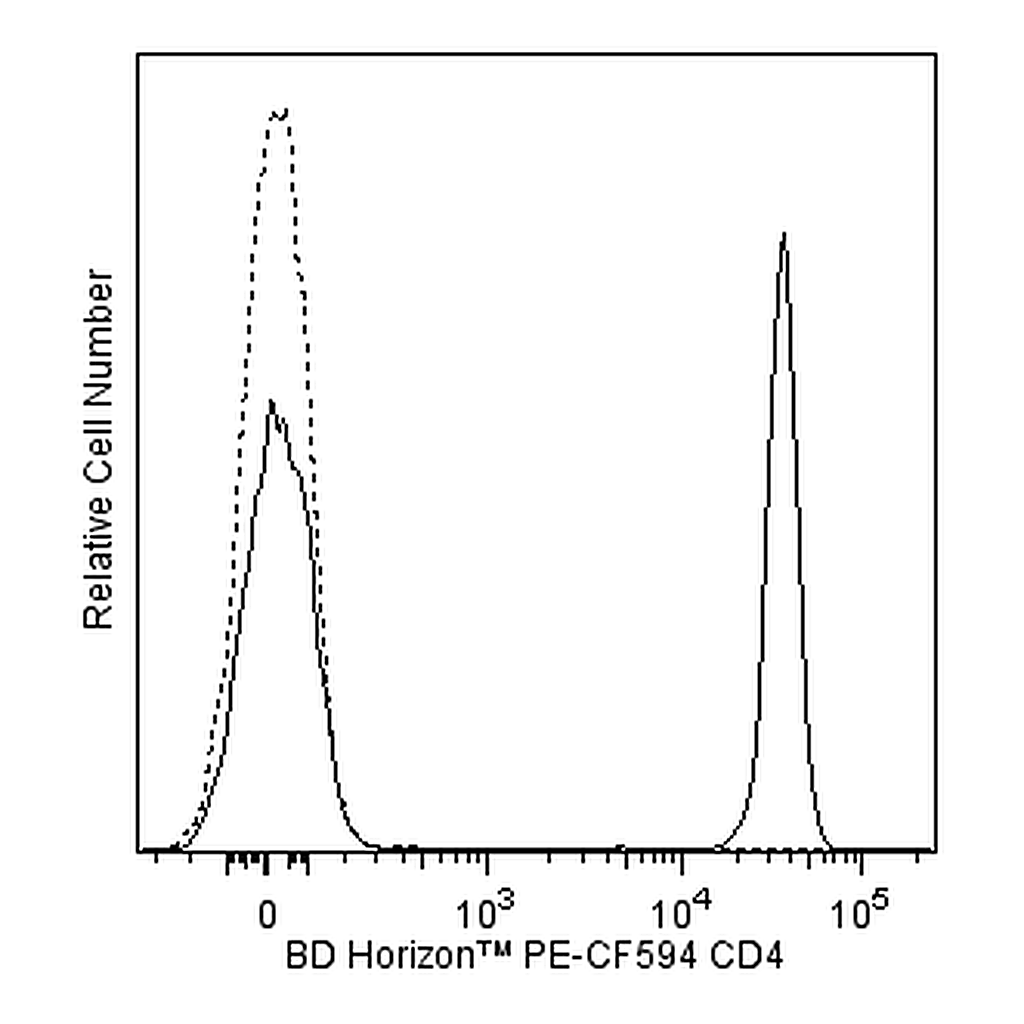 BD PE-CF594 Mouse Anti-Human CD4